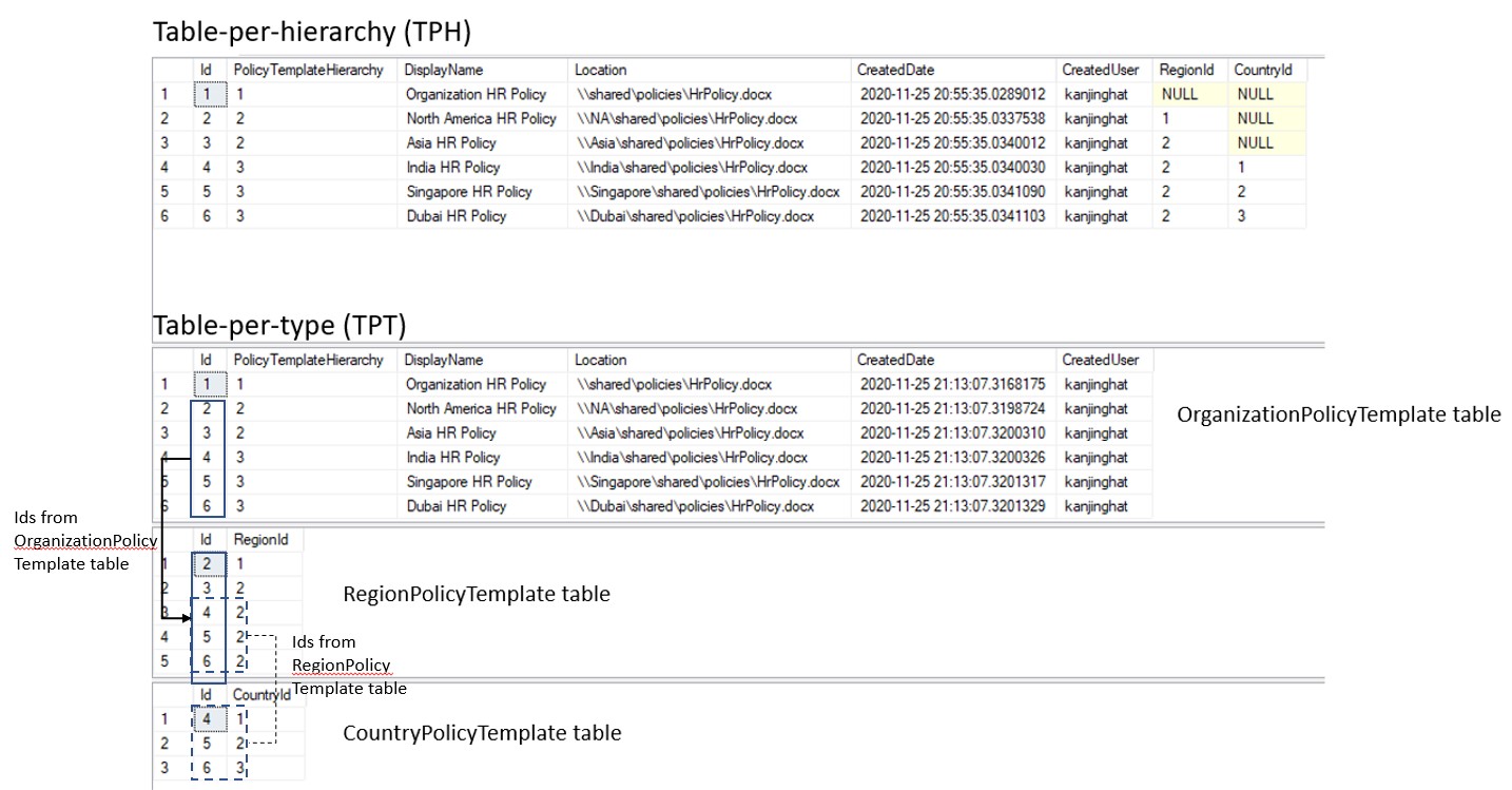 TPH vs TPT data storage comparison